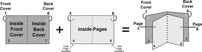 Saddle Stitch Pages